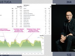 Marius TUC lidera con diferencia el top de influencers políticos/Plataforma NewsVibe lo sitúa en los dos primeros lugares del ranking