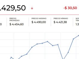 El dólar comenzó la semana a la baja a la espera de señales de baja de tasas de interés