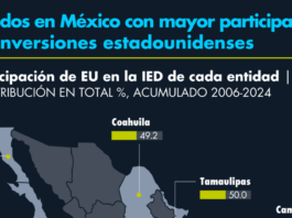 Estados en México con mayor participación de inversiones estadounidenses